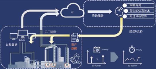 云软件服务驱动下无线传感技术为工厂带来的效益提升